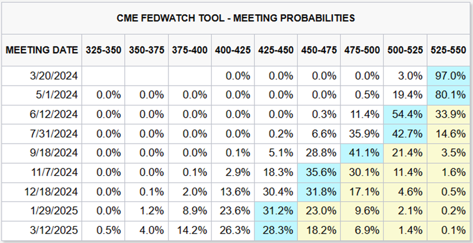 03 Mar 2024 - CME FedWatch Tool 150%