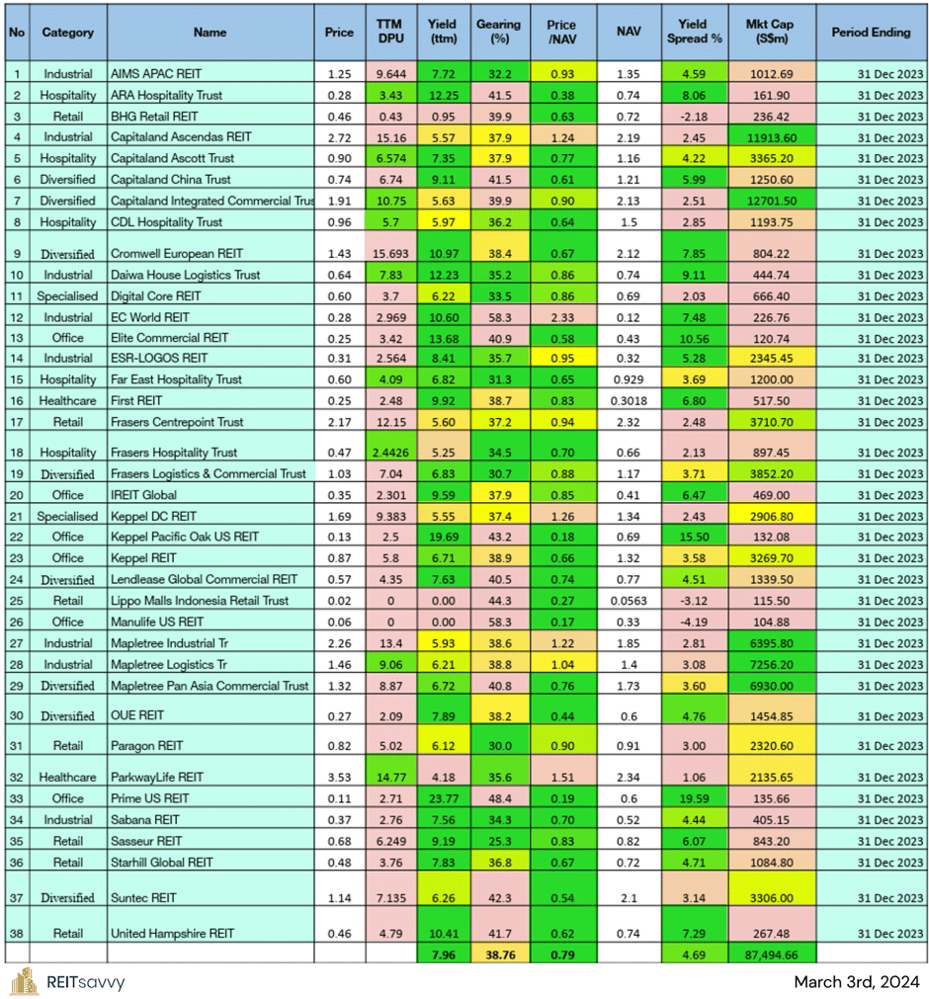 03 Mar 2024 - REITs Table Overview