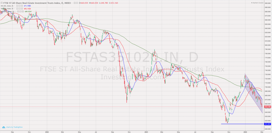 06 Mar 2024 - FTSE REIT Index Chart