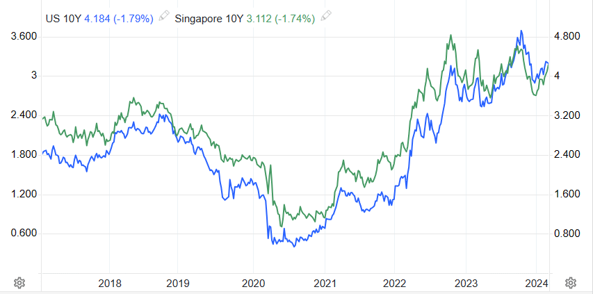 06 Mar 2024 - SG and US Yield Spread v1