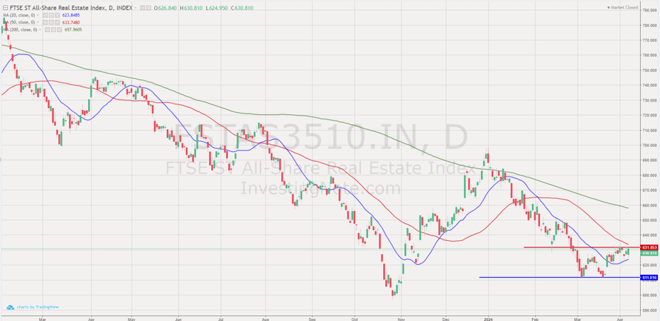 07 Apr 2024 - FTSE REIT Index Chart