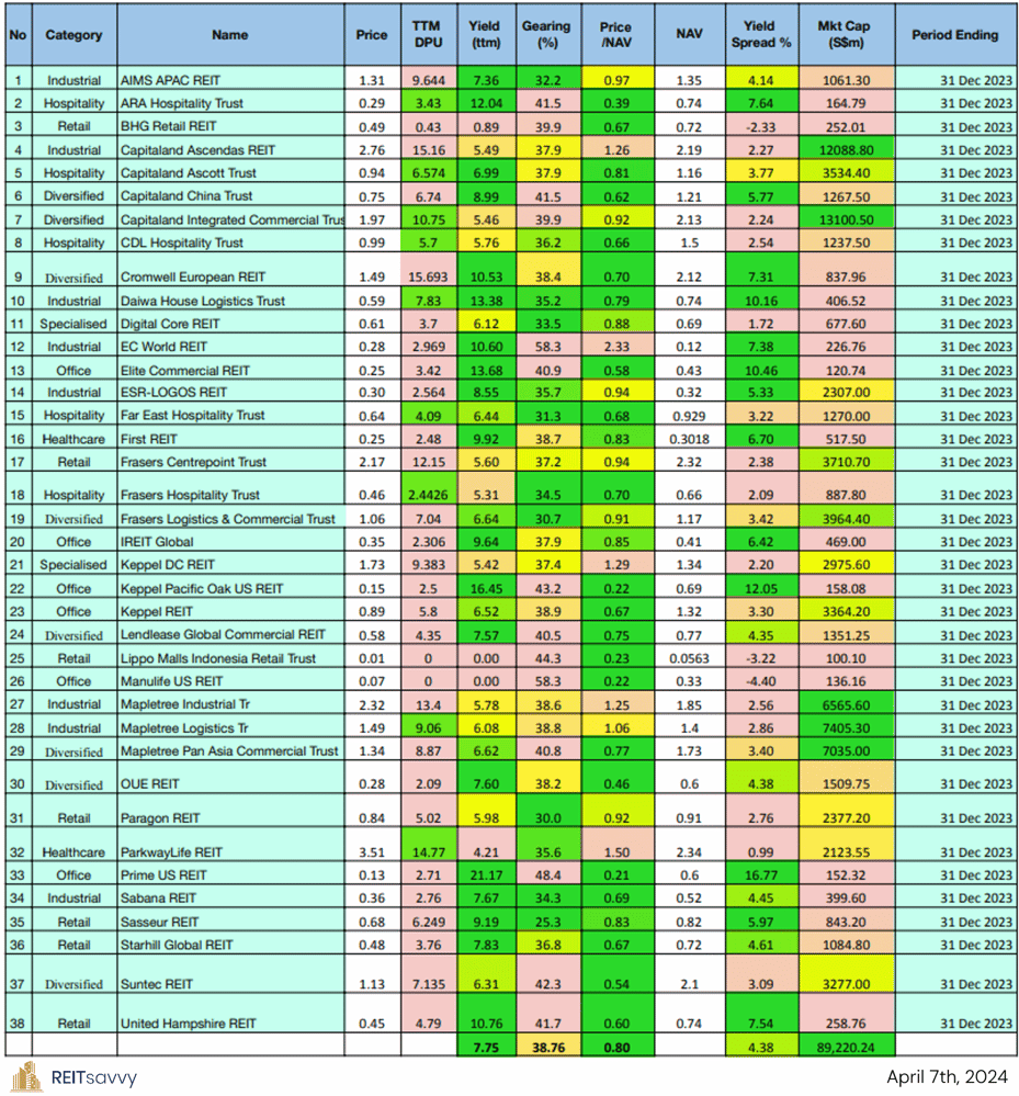 07 Apr 2024 - REITs Table Overview