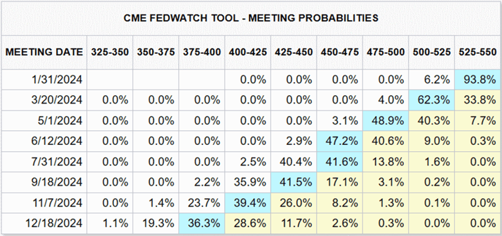 07 Jan 2024 - CME FedWatch Tool 150%