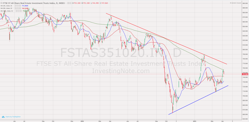 07 Jan 2024 - FTSE REIT Index Chart