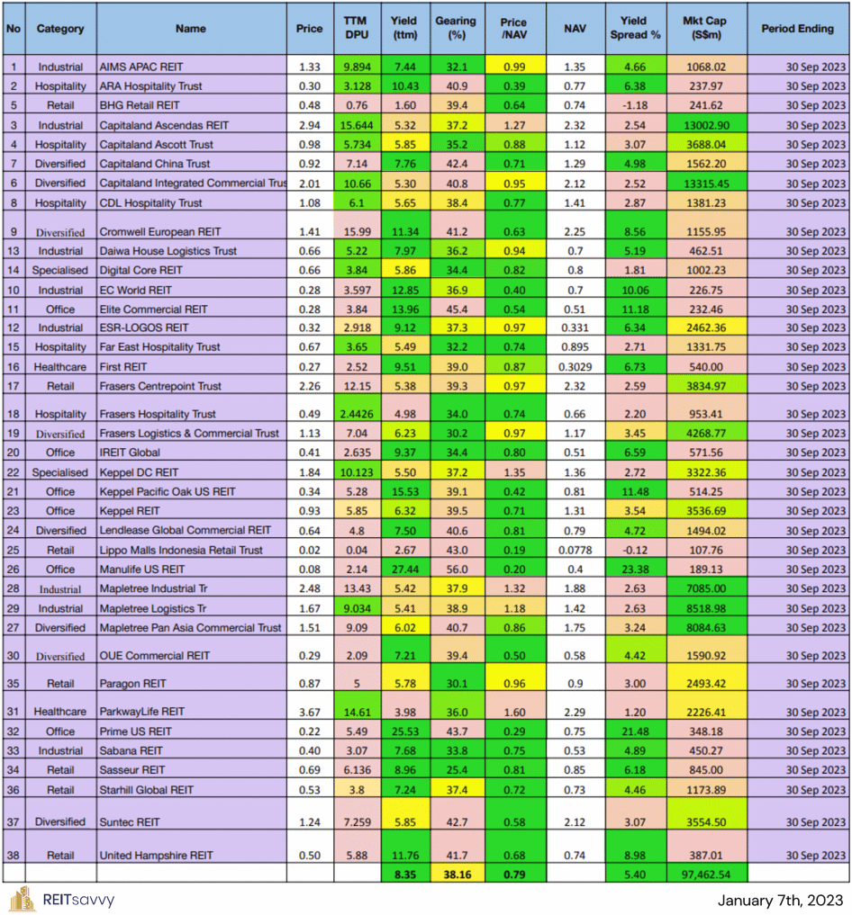 07 Jan 2024 - REITs Table Overview