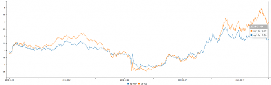 07 Jan 2024 - SG and US Yield Spread v1