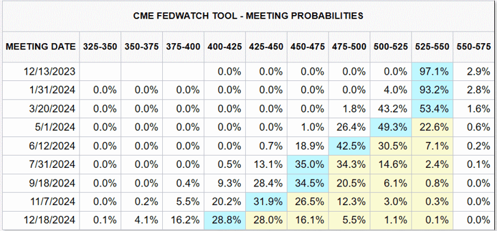 10 Dec 2023 - CME FedWatch Tool 150%