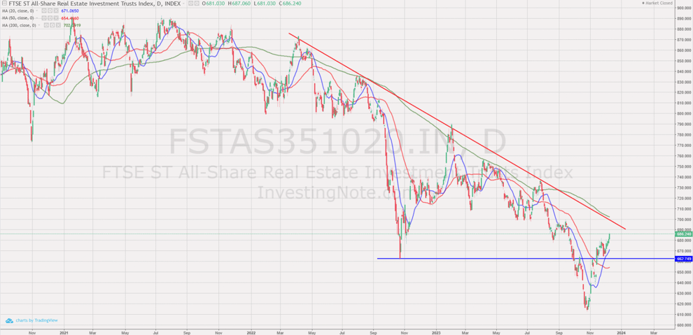 10 Dec 2023 - FTSE REIT Index Chart