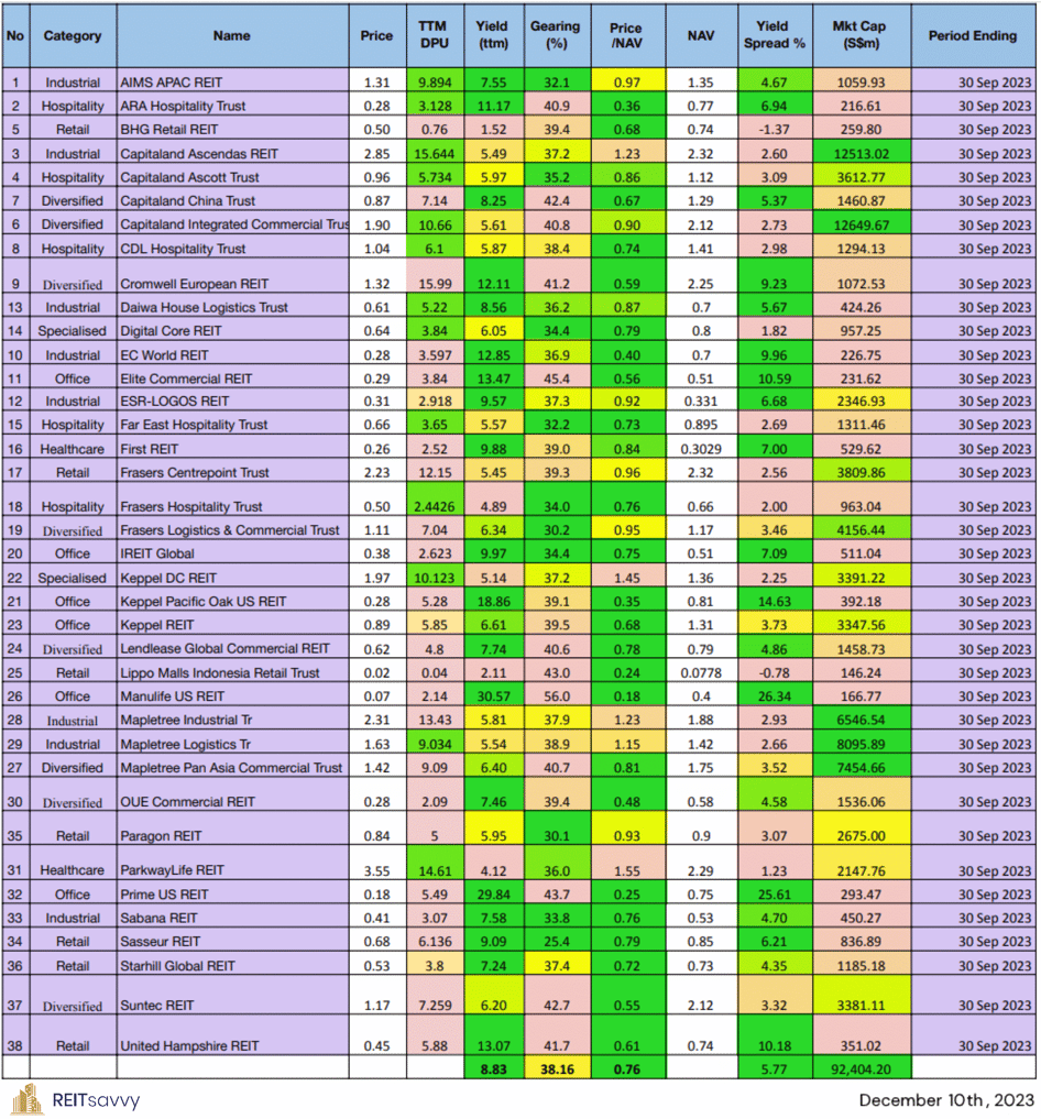 10 Dec 2023 - REITs Table Overview