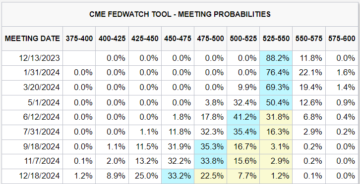 10 Nov 2023 - CME FedWatch Tool 150%