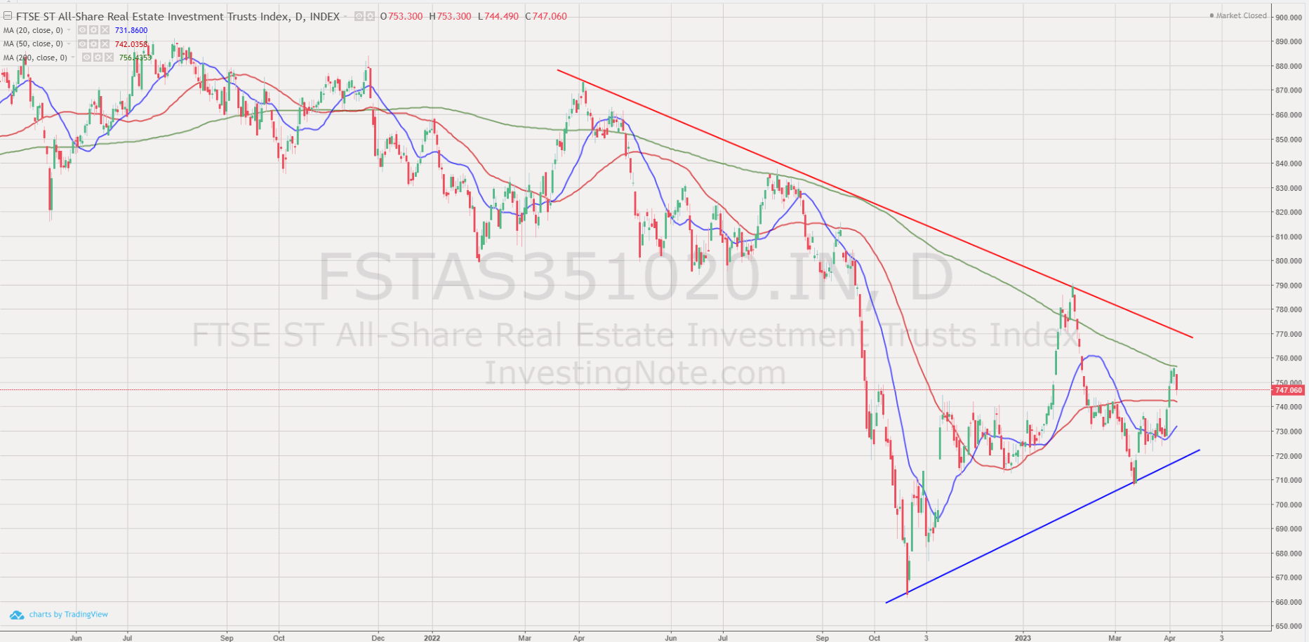 10 Nov 2023 - FTSE REIT Index Chart