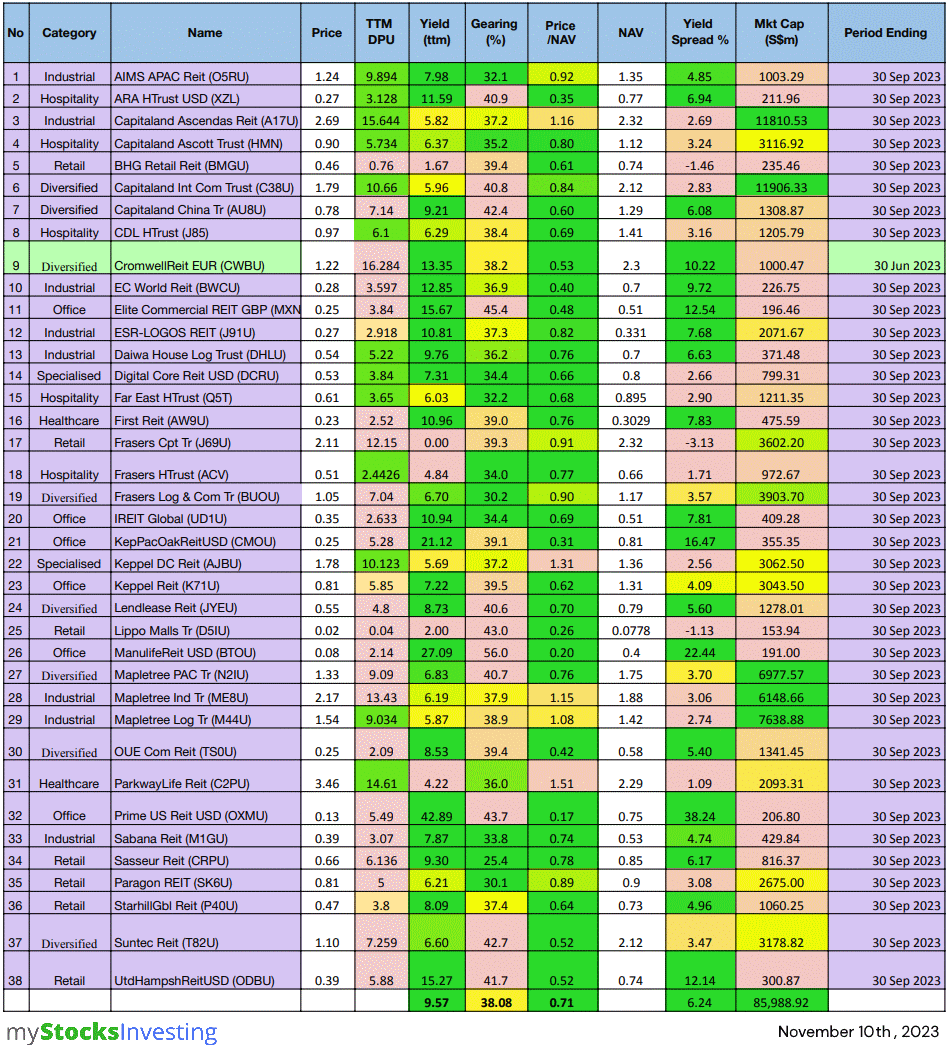 10 Nov 2023 - REITs Table Overview