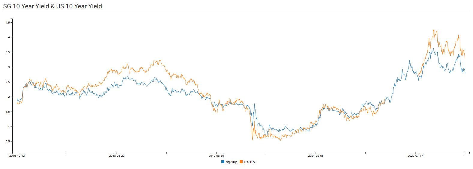 10 Nov 2023 - SG and US Yield Spread