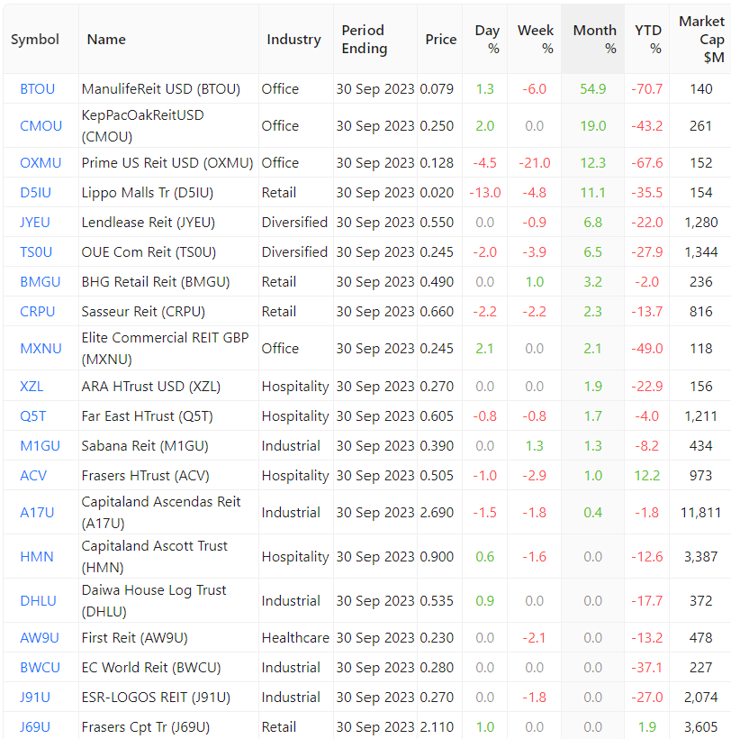 10 Nov 2023 - Top 20 Worst Performers of Oct 2023