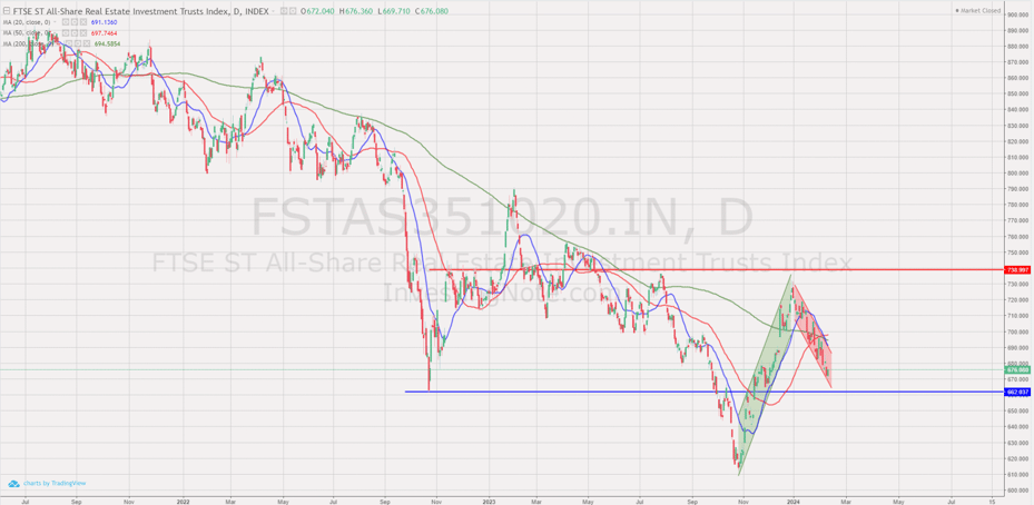 11 Feb 2024 - FTSE REIT Index Chart