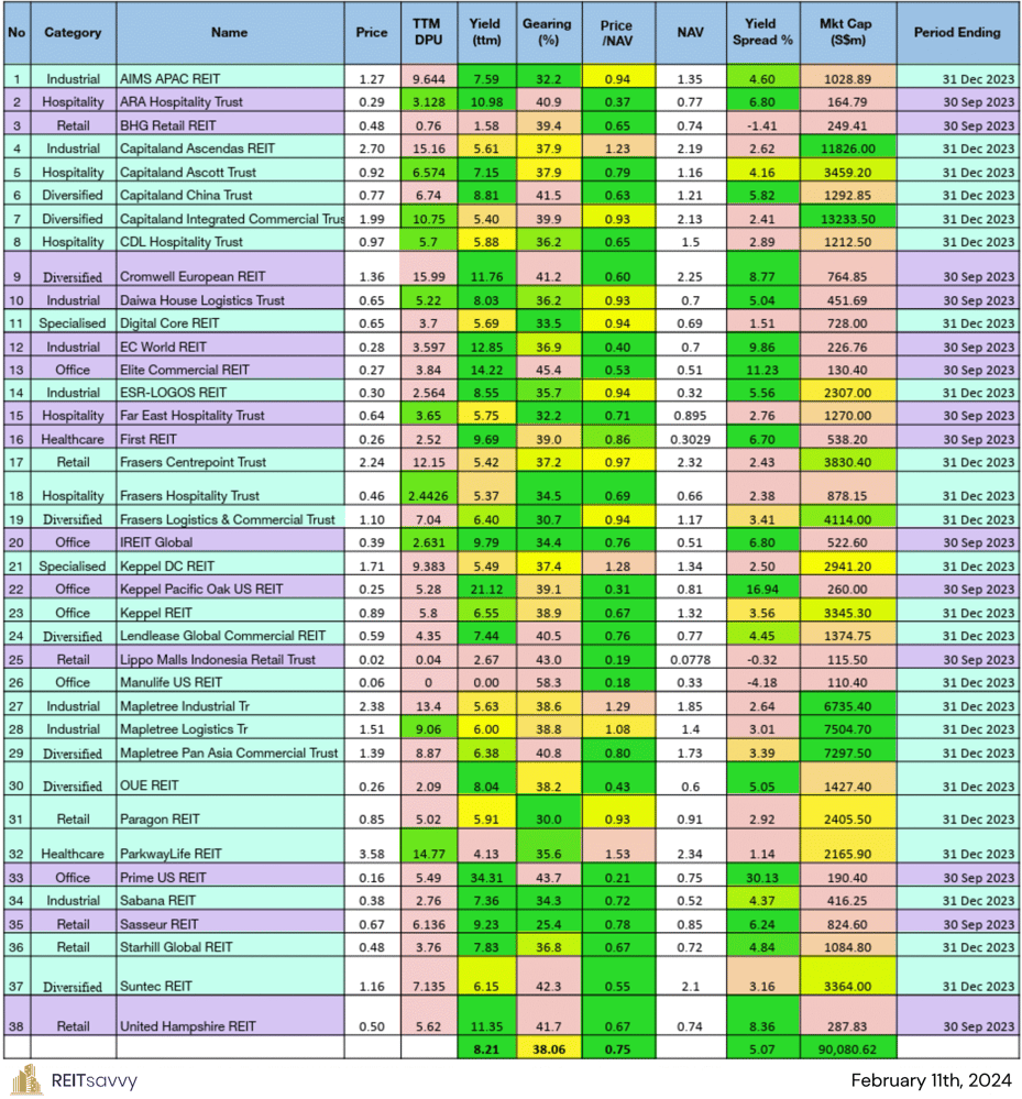 11 Feb 2024 - REITs Table Overview