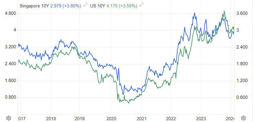 11 Feb 2024 - SG and US Yield Spread v1