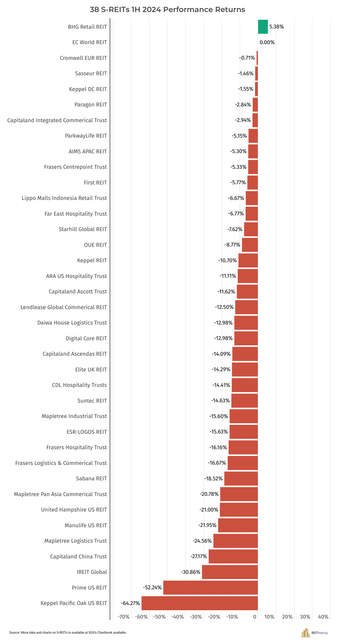 38 S-REITs 1H 2024 Performance Returns