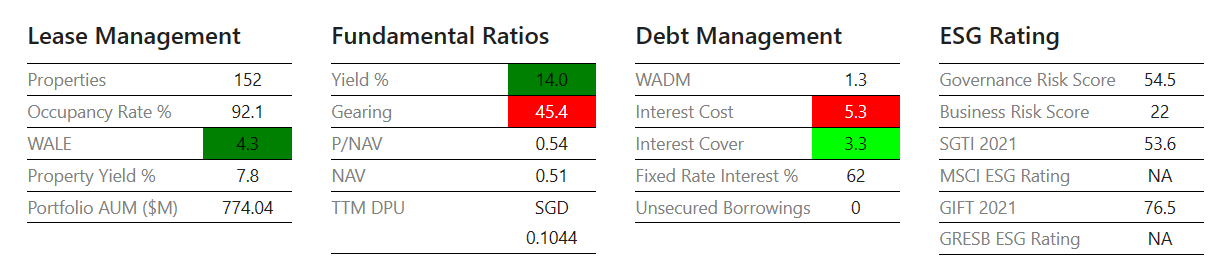 Elite Commercial REITs financial ratios