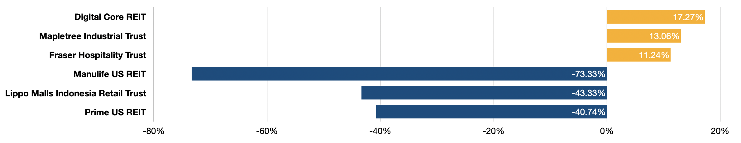 TOP-BOTTOM-3-REIT-For-2023