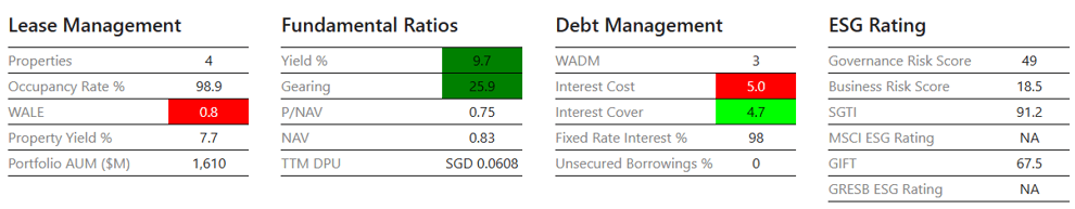 Sasseur REIT fundamental 04 Jun 2025