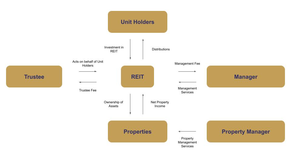 Simple REITs Structure