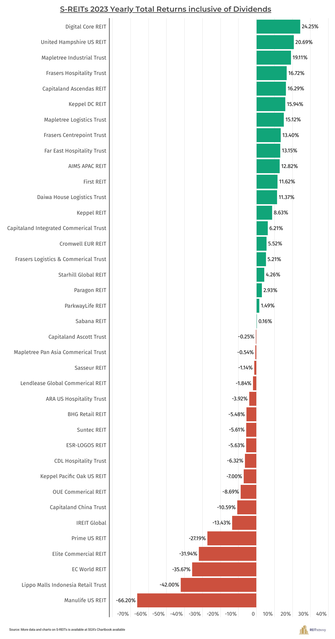 s-reits-2023-yearly-returns