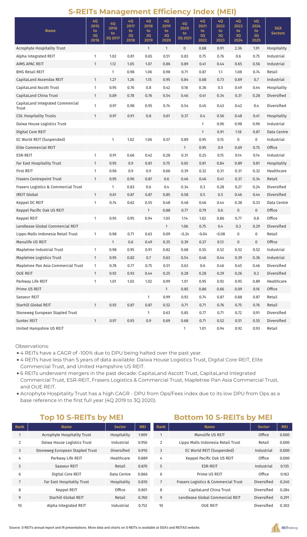 s-reits-management-efficiency-index-mei-2025 (1)