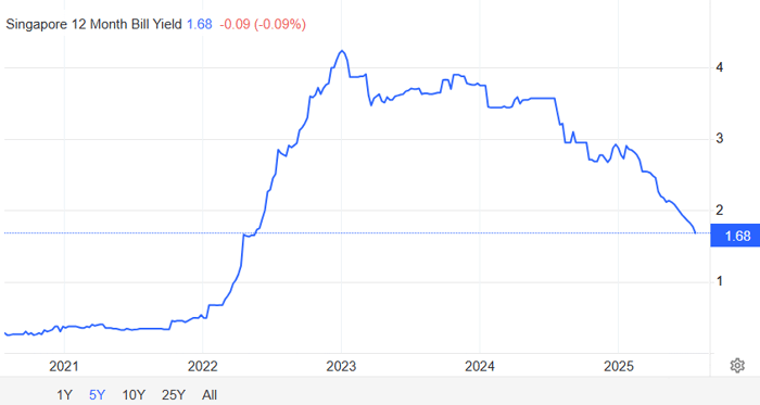 T-Bill yields have accelerated its decline through 2025, from nearly 3% from the start of the year to 1.68% now