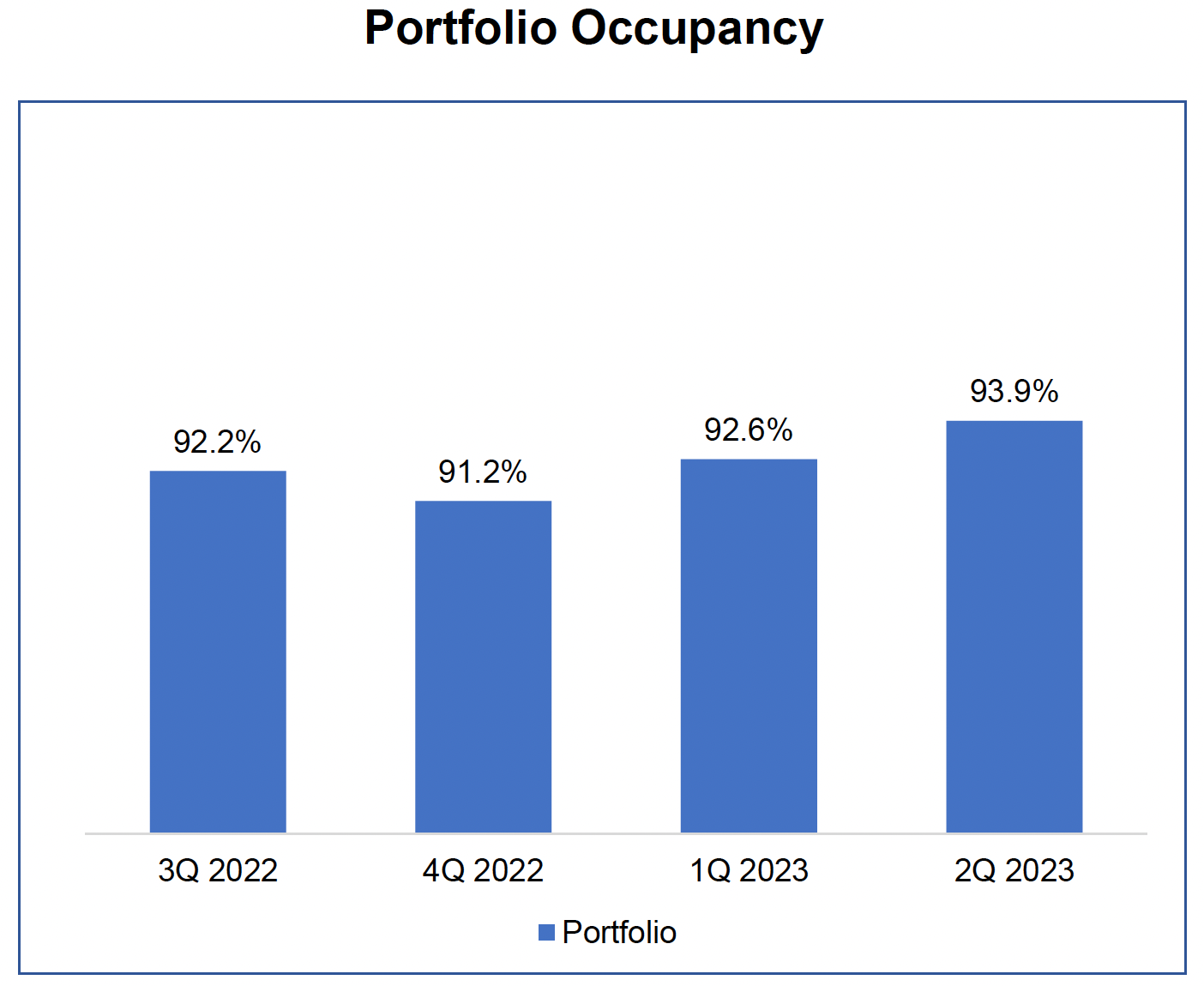 Sabana Image 1 - Portfolio Occupancy