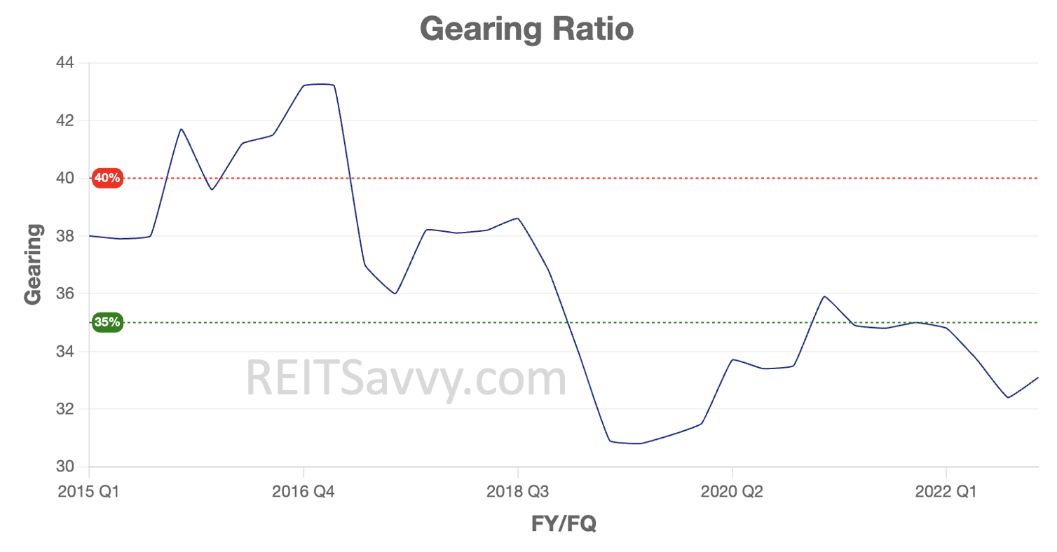 Sabana Image 3 - Gearing Ratio REITSavvy